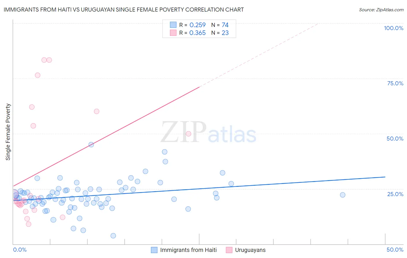 Immigrants from Haiti vs Uruguayan Single Female Poverty