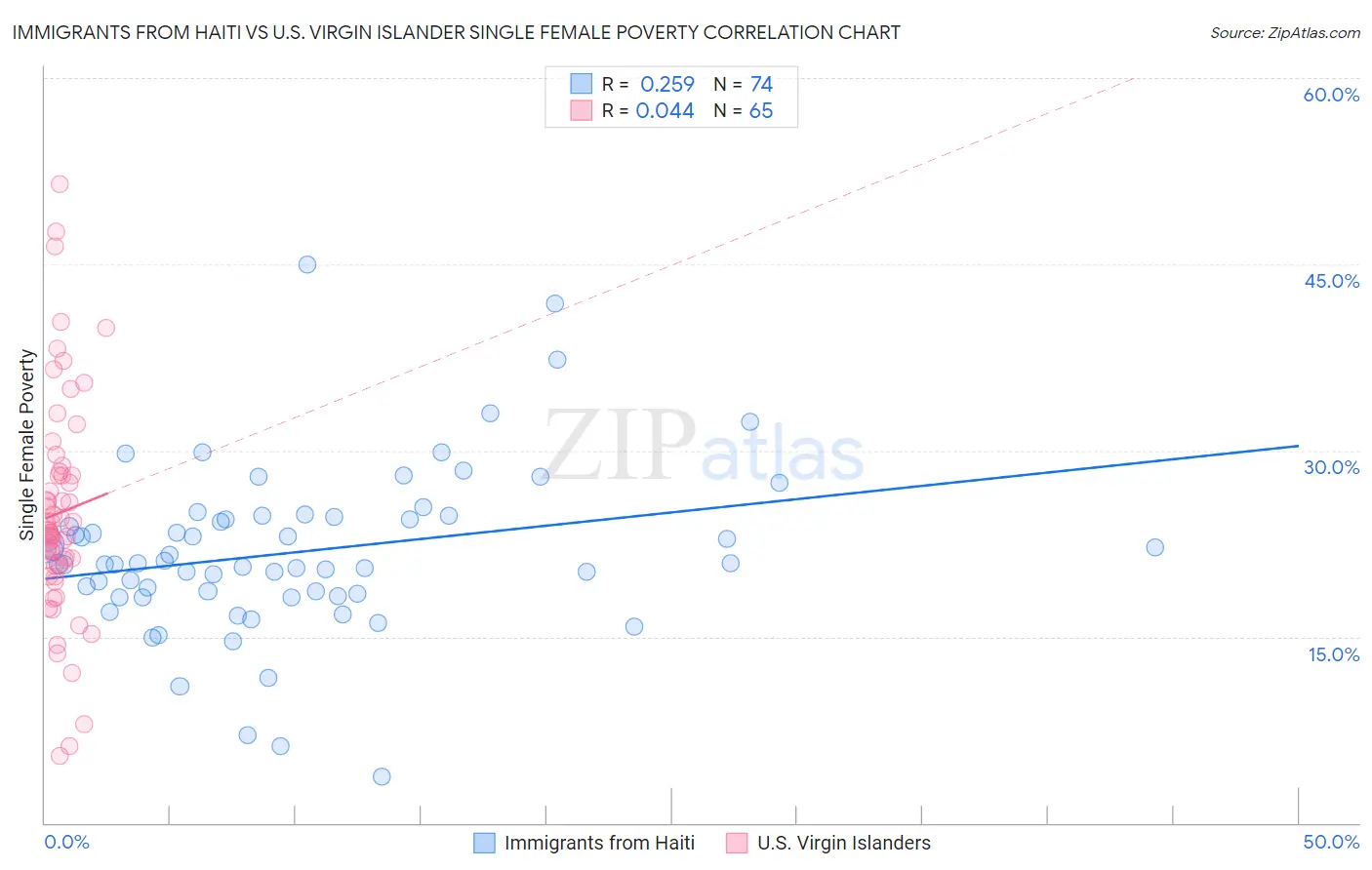 Immigrants from Haiti vs U.S. Virgin Islander Single Female Poverty