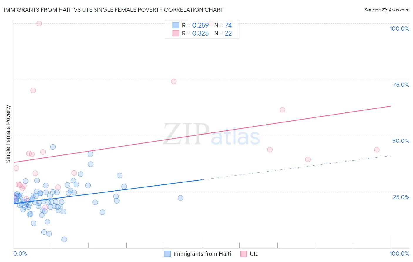 Immigrants from Haiti vs Ute Single Female Poverty