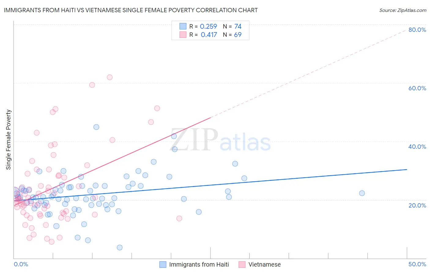 Immigrants from Haiti vs Vietnamese Single Female Poverty