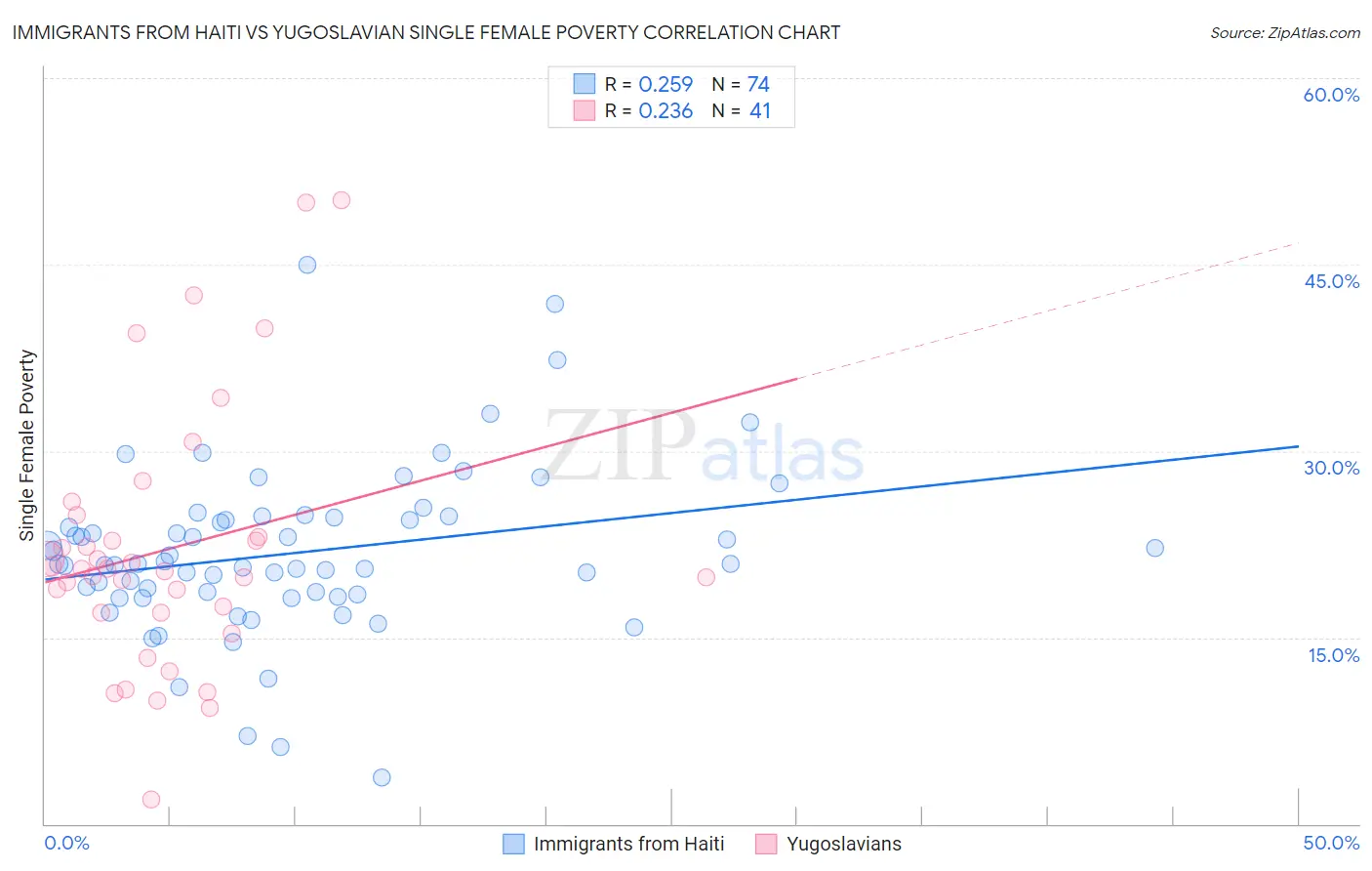 Immigrants from Haiti vs Yugoslavian Single Female Poverty