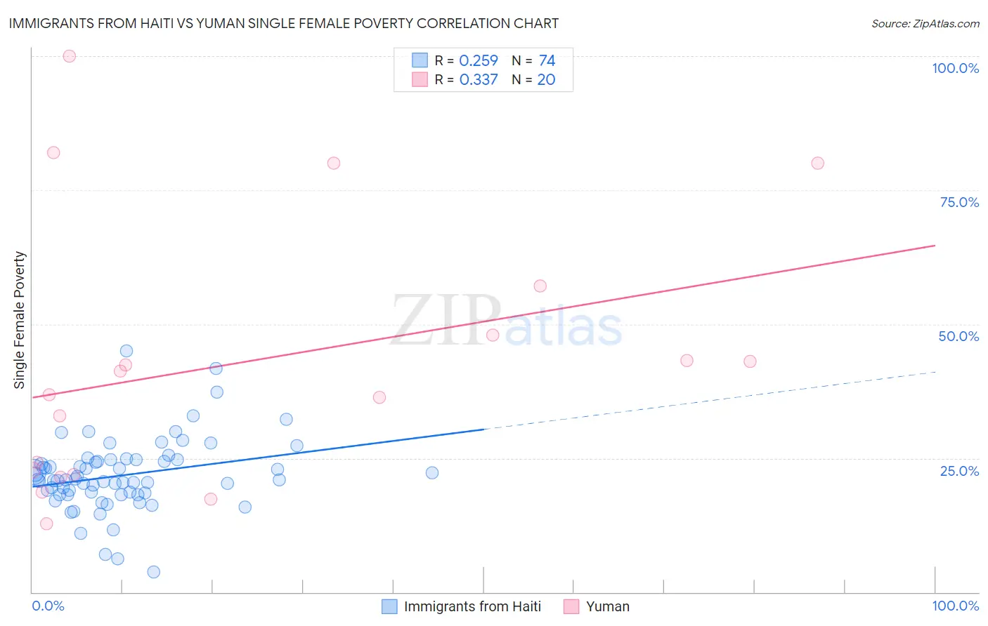 Immigrants from Haiti vs Yuman Single Female Poverty