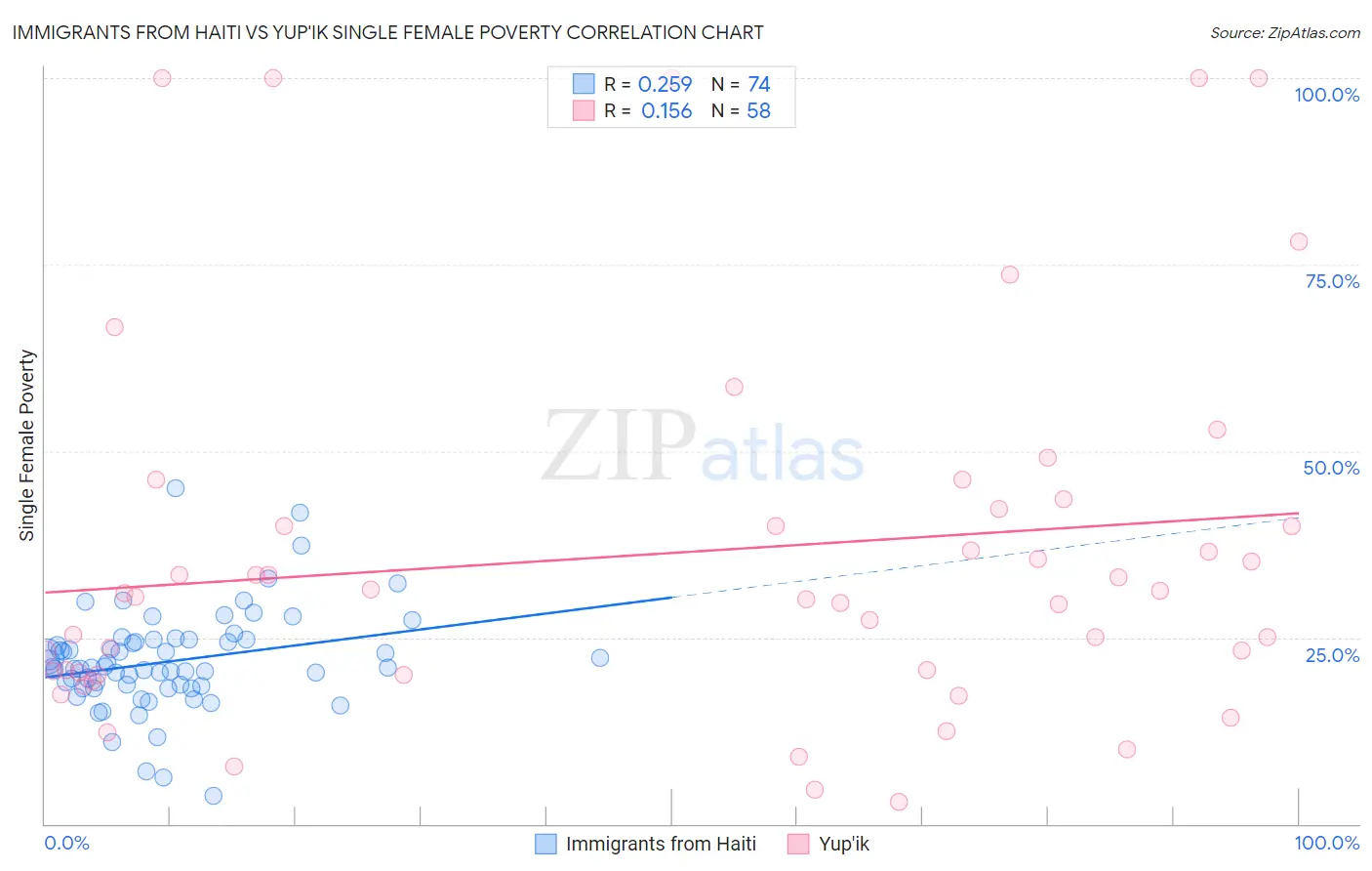 Immigrants from Haiti vs Yup'ik Single Female Poverty