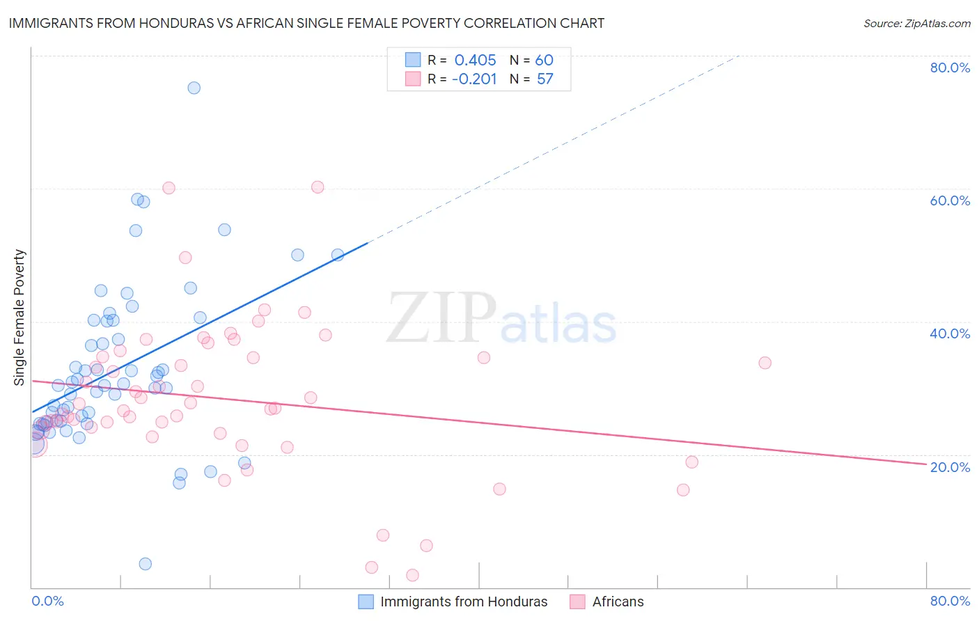 Immigrants from Honduras vs African Single Female Poverty