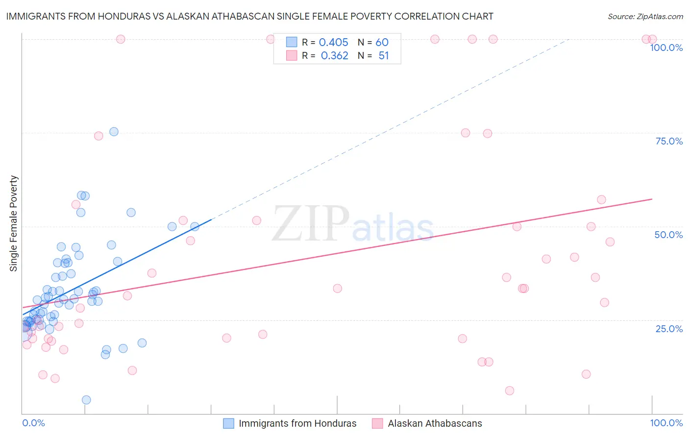 Immigrants from Honduras vs Alaskan Athabascan Single Female Poverty