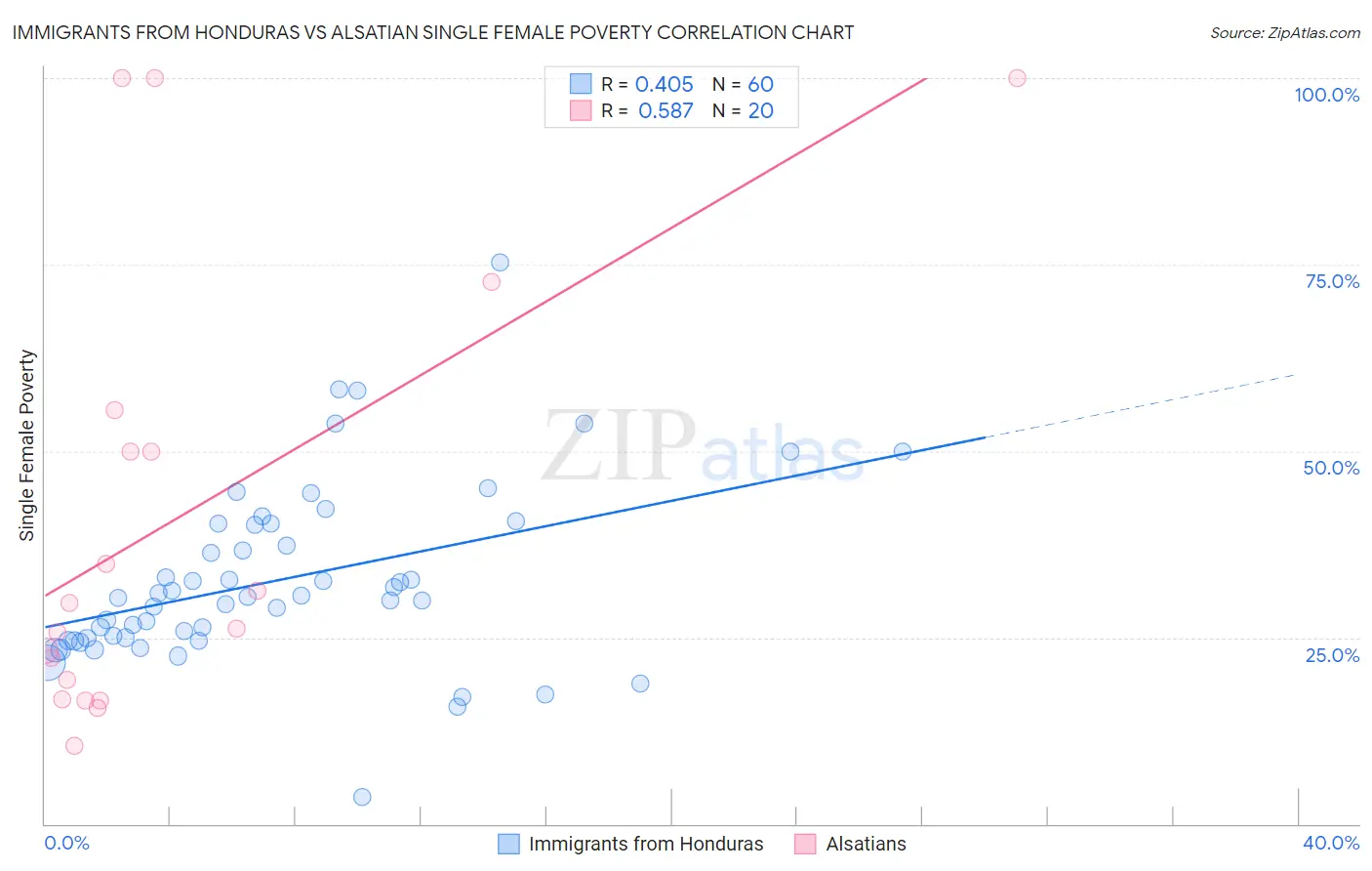 Immigrants from Honduras vs Alsatian Single Female Poverty