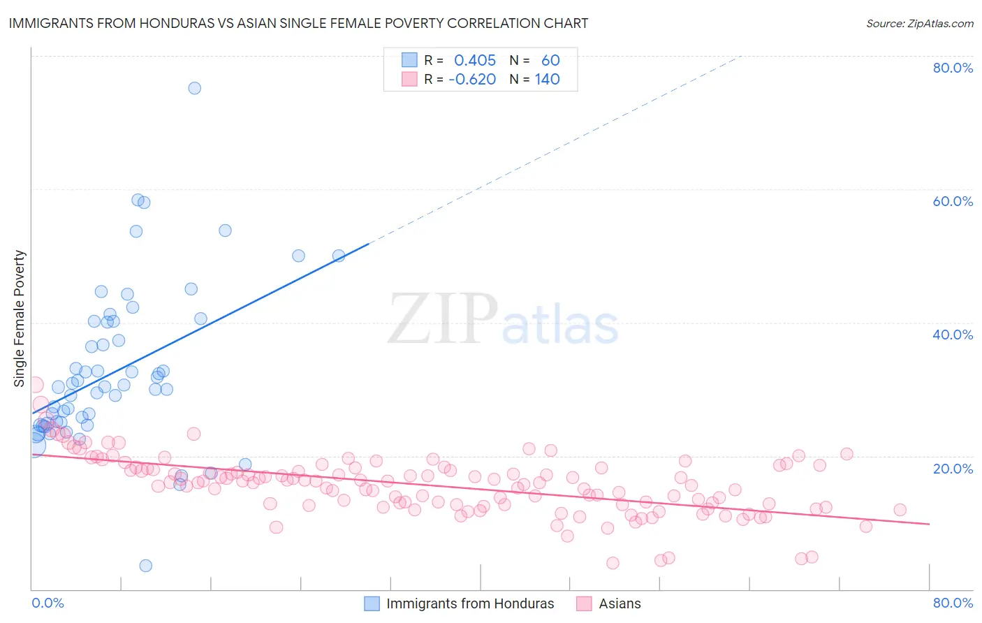 Immigrants from Honduras vs Asian Single Female Poverty