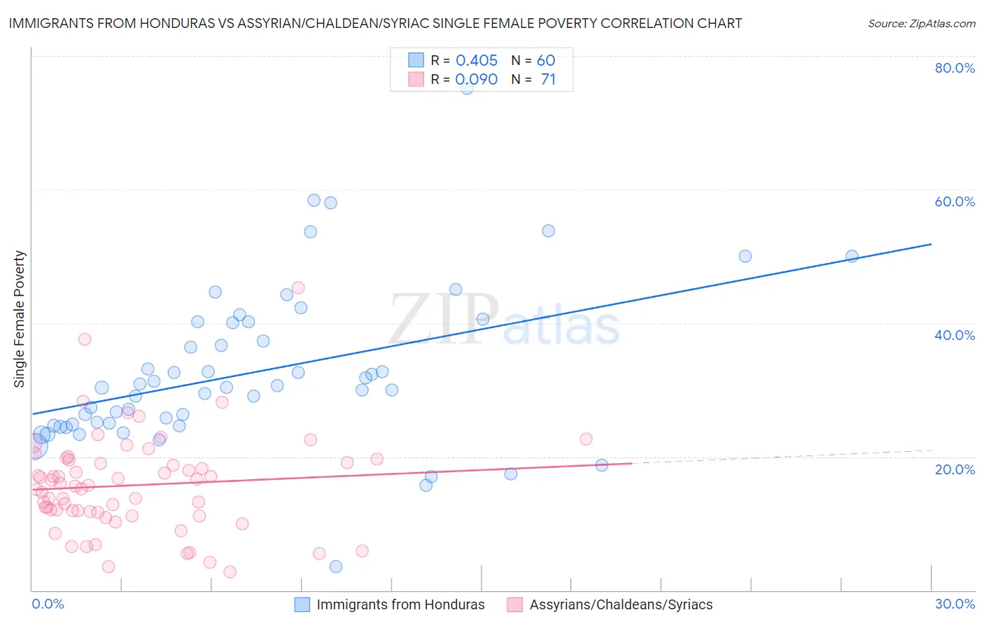 Immigrants from Honduras vs Assyrian/Chaldean/Syriac Single Female Poverty