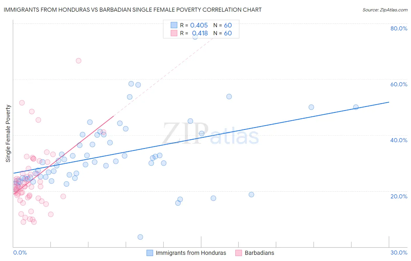 Immigrants from Honduras vs Barbadian Single Female Poverty