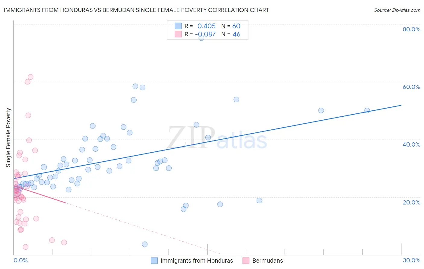 Immigrants from Honduras vs Bermudan Single Female Poverty