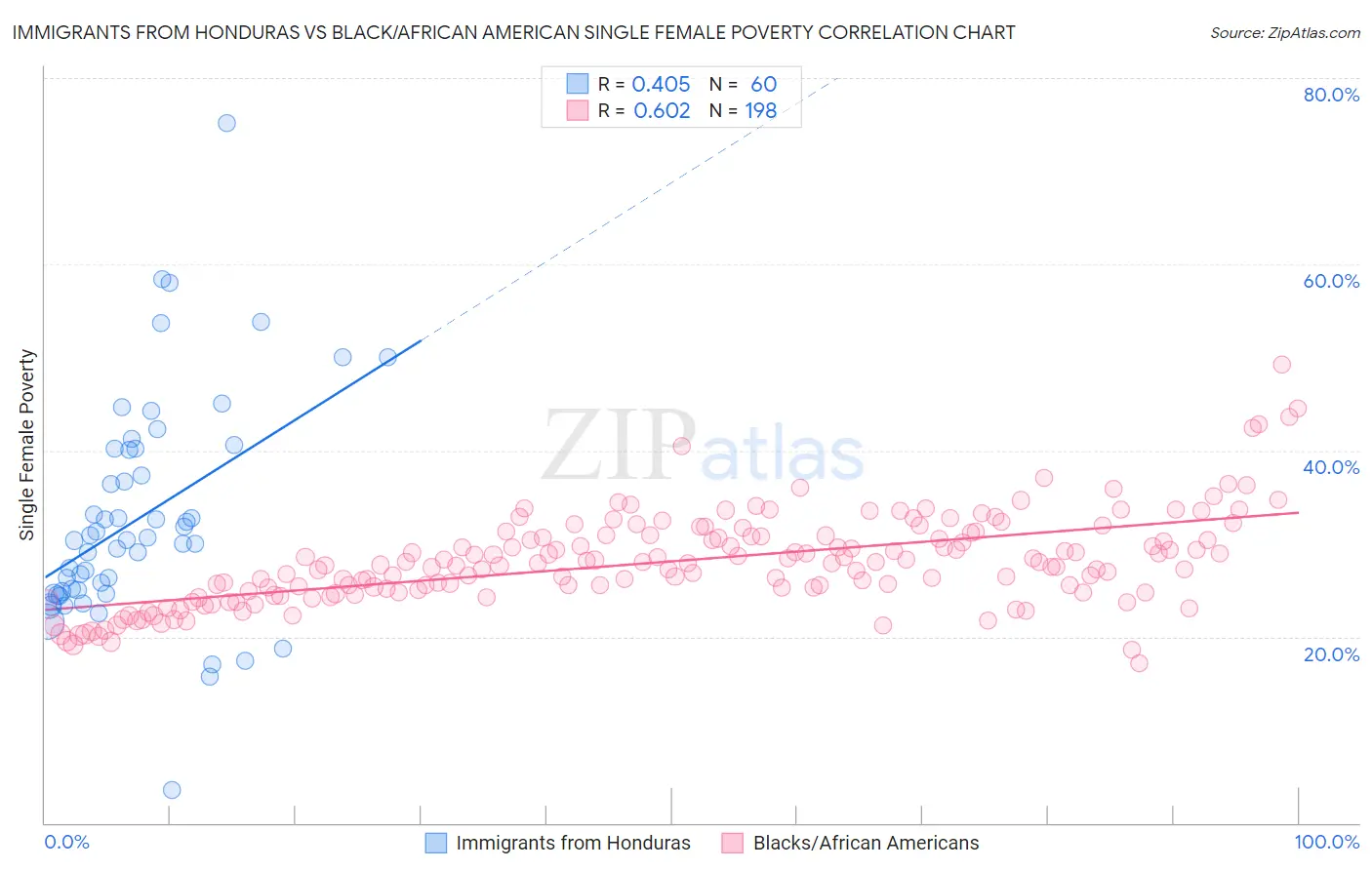 Immigrants from Honduras vs Black/African American Single Female Poverty