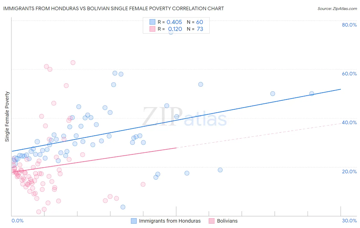 Immigrants from Honduras vs Bolivian Single Female Poverty