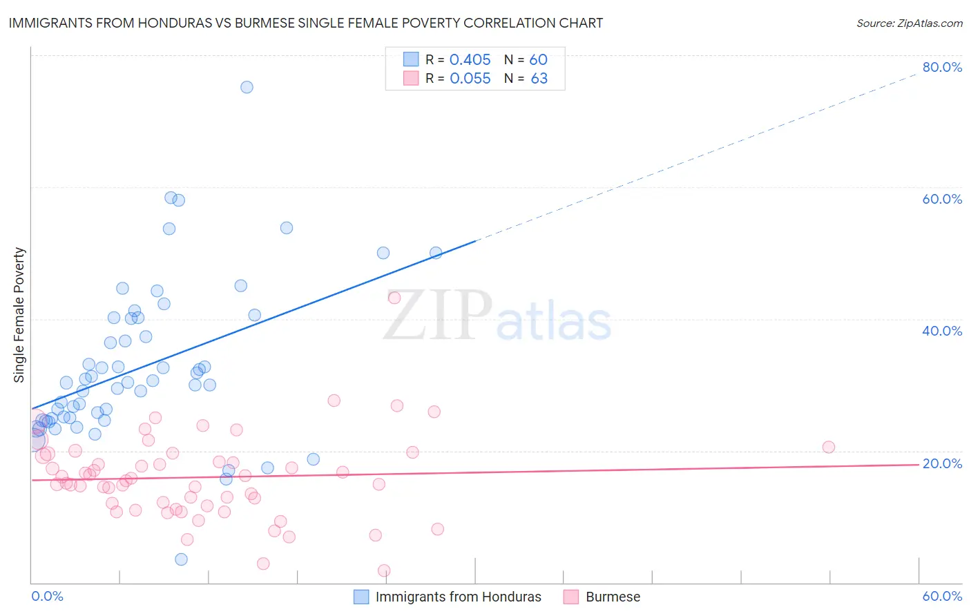 Immigrants from Honduras vs Burmese Single Female Poverty