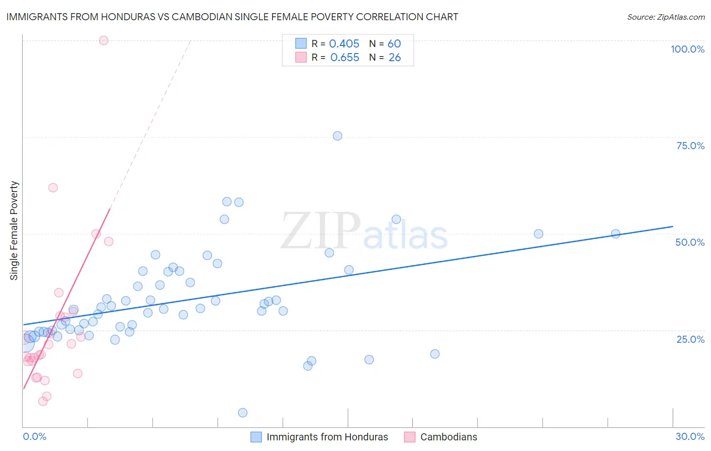 Immigrants from Honduras vs Cambodian Single Female Poverty