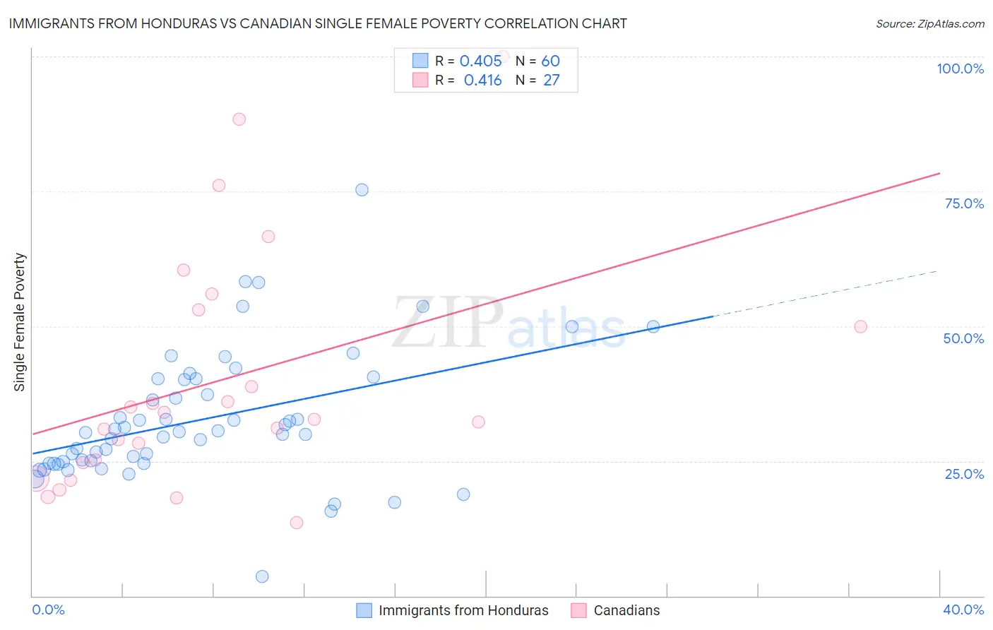 Immigrants from Honduras vs Canadian Single Female Poverty