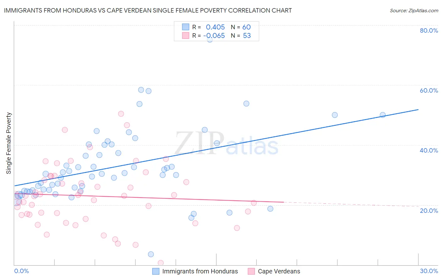 Immigrants from Honduras vs Cape Verdean Single Female Poverty