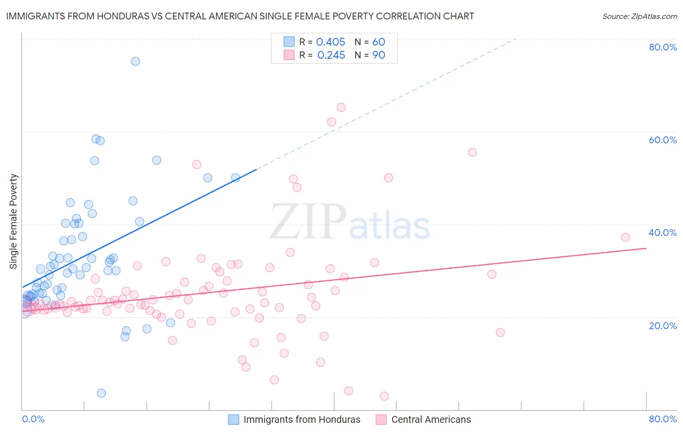 Immigrants from Honduras vs Central American Single Female Poverty