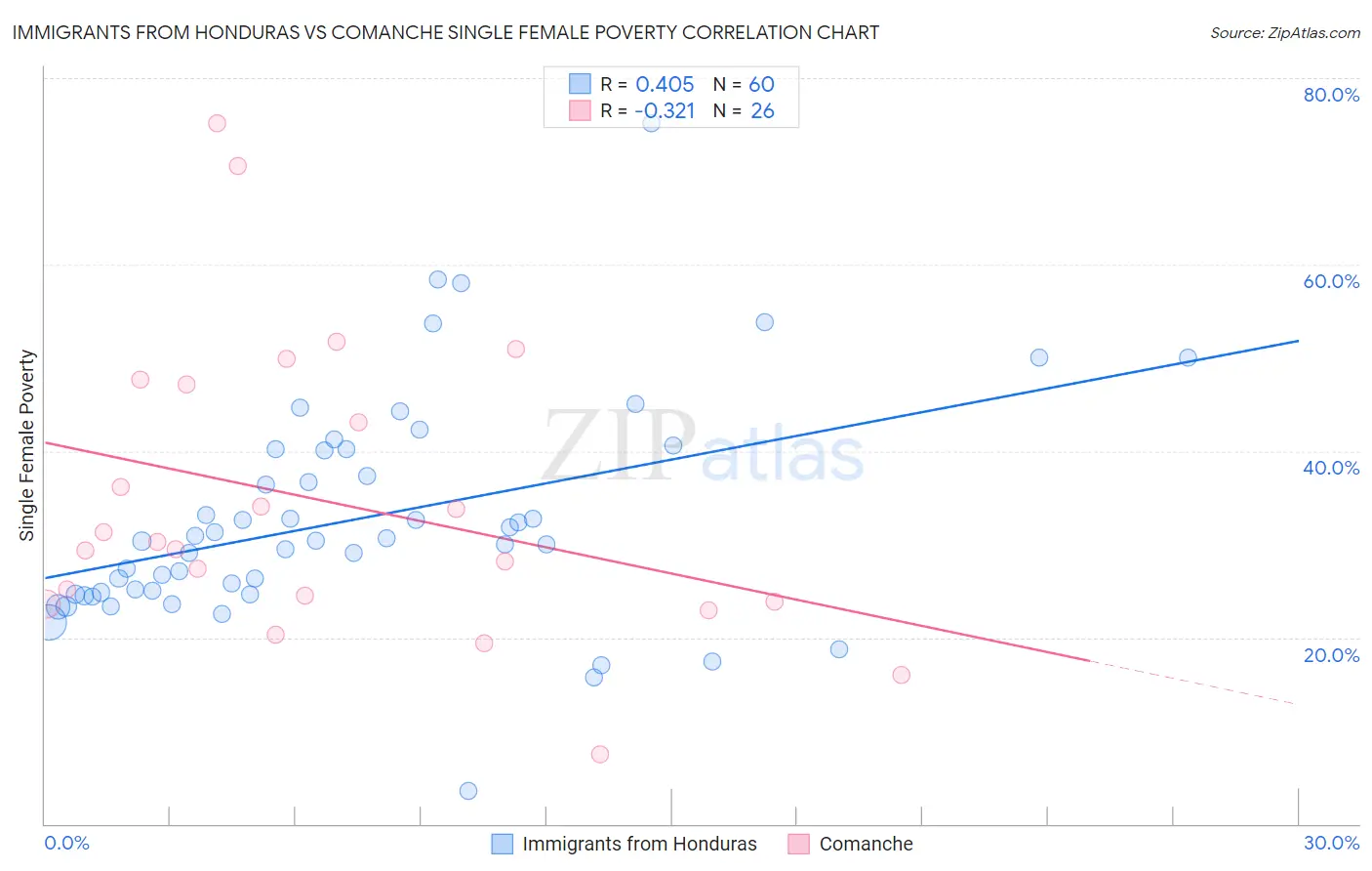 Immigrants from Honduras vs Comanche Single Female Poverty