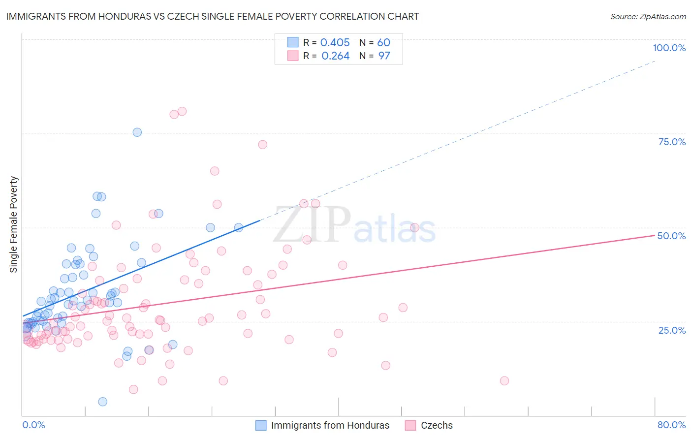 Immigrants from Honduras vs Czech Single Female Poverty