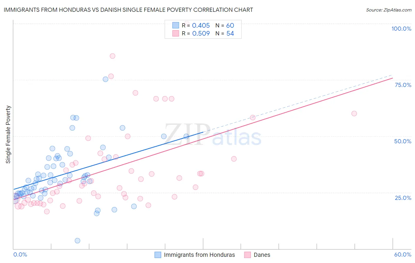 Immigrants from Honduras vs Danish Single Female Poverty