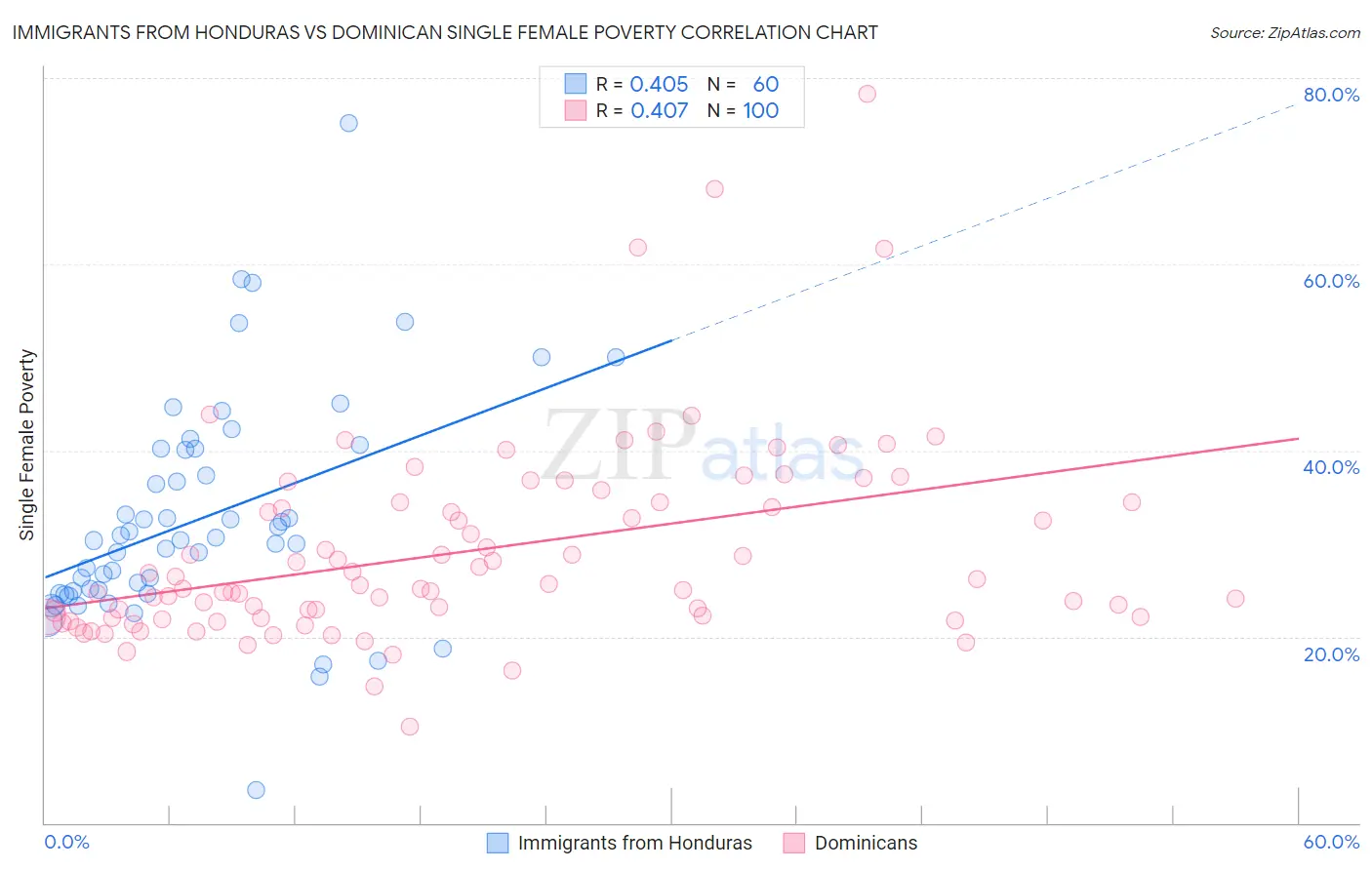 Immigrants from Honduras vs Dominican Single Female Poverty