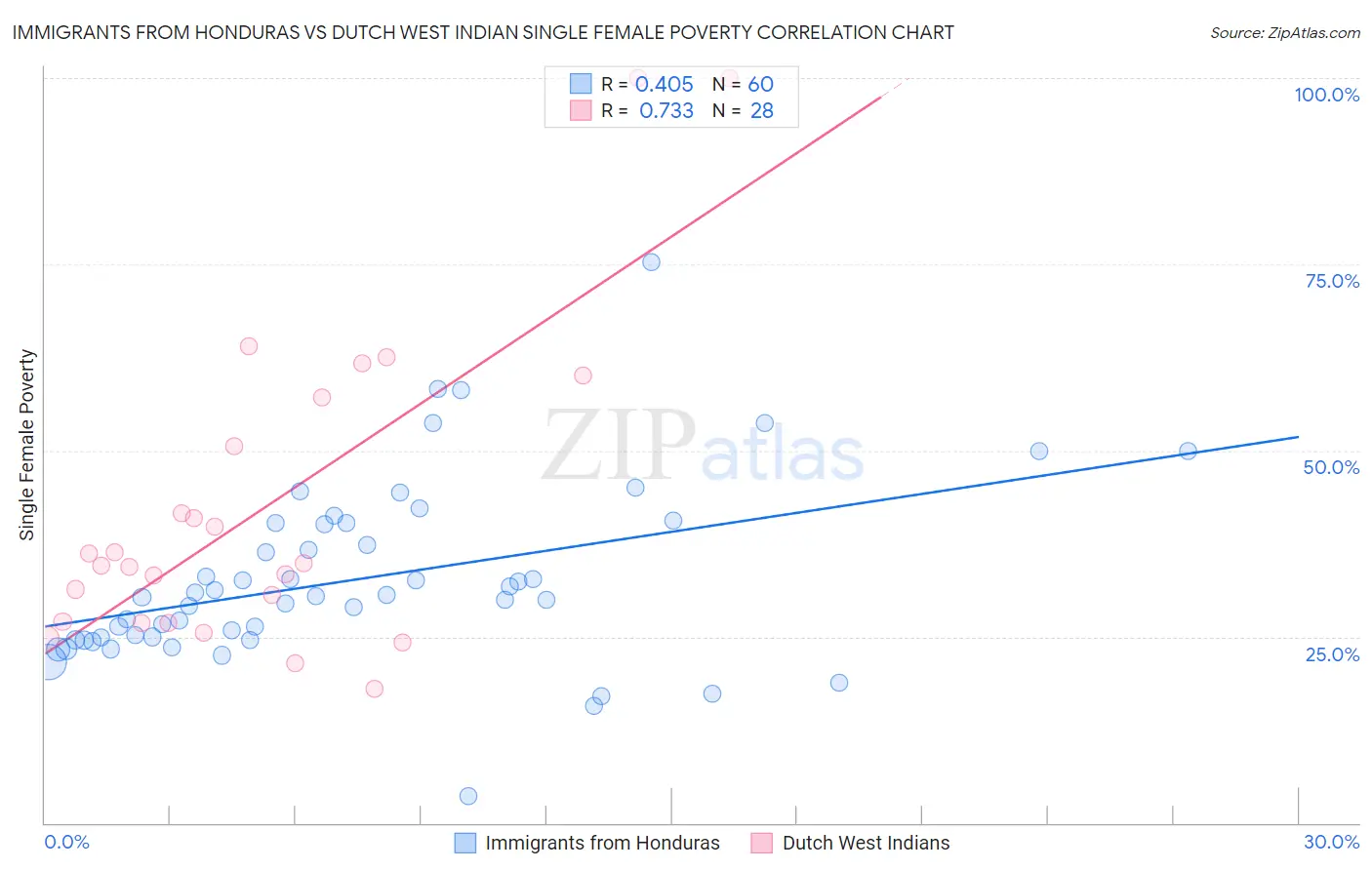 Immigrants from Honduras vs Dutch West Indian Single Female Poverty