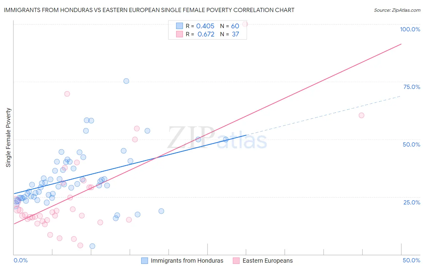 Immigrants from Honduras vs Eastern European Single Female Poverty
