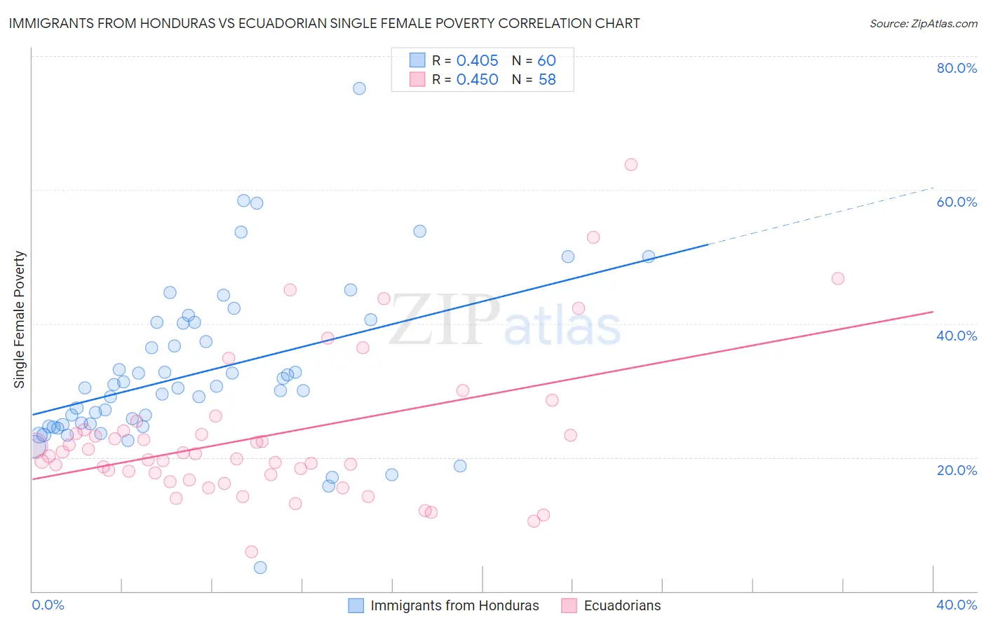 Immigrants from Honduras vs Ecuadorian Single Female Poverty