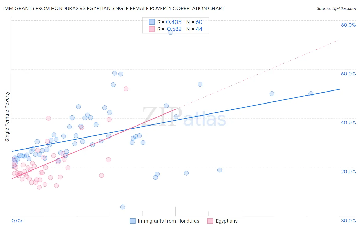 Immigrants from Honduras vs Egyptian Single Female Poverty