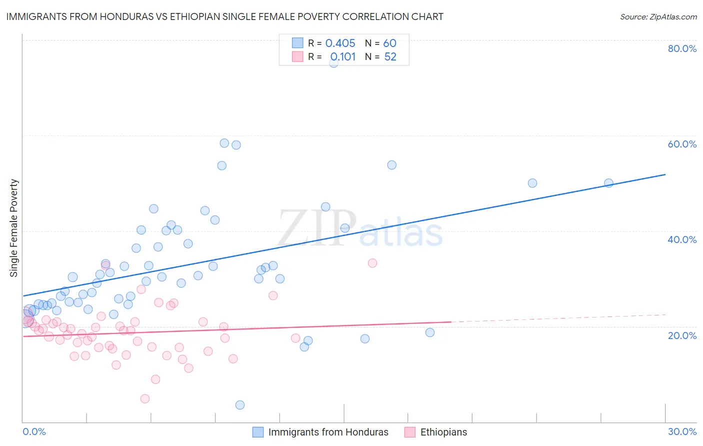 Immigrants from Honduras vs Ethiopian Single Female Poverty