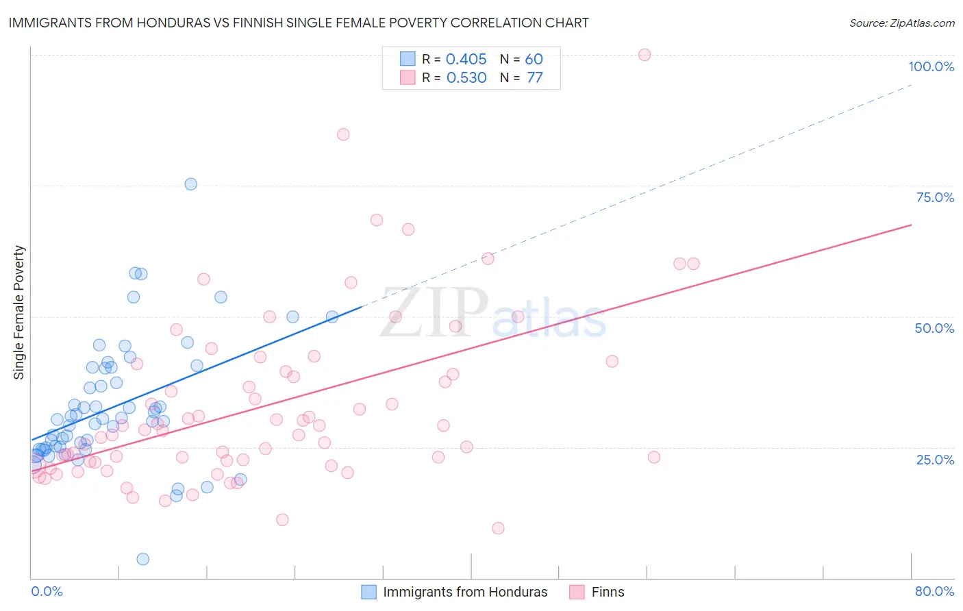 Immigrants from Honduras vs Finnish Single Female Poverty