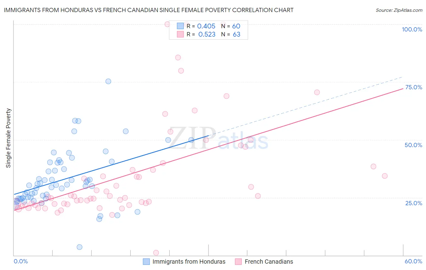 Immigrants from Honduras vs French Canadian Single Female Poverty