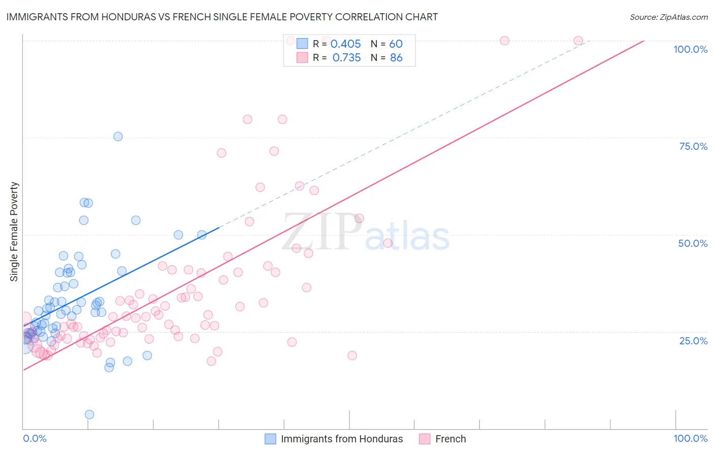 Immigrants from Honduras vs French Single Female Poverty