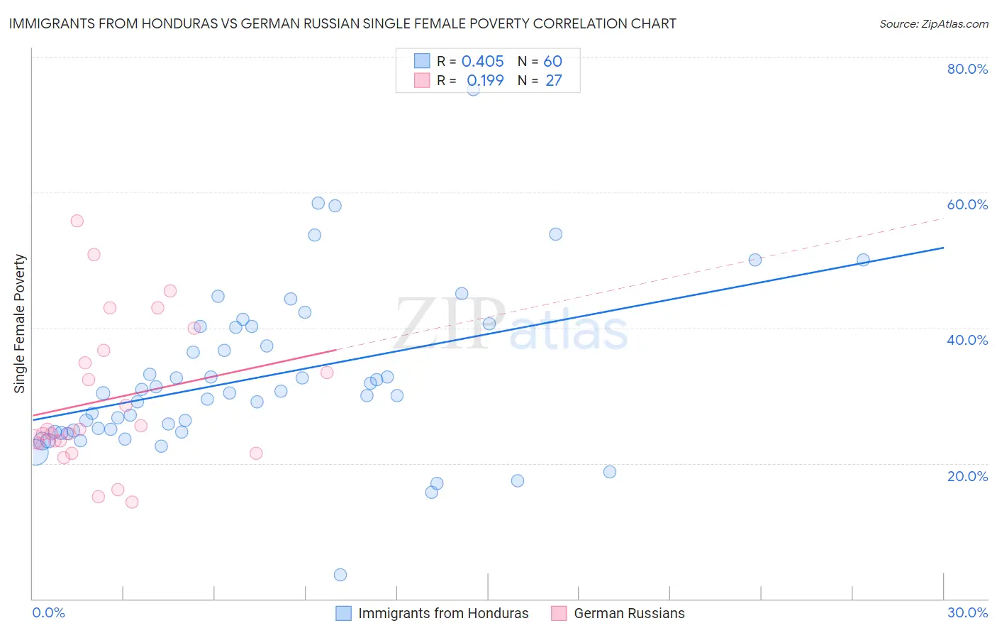 Immigrants from Honduras vs German Russian Single Female Poverty