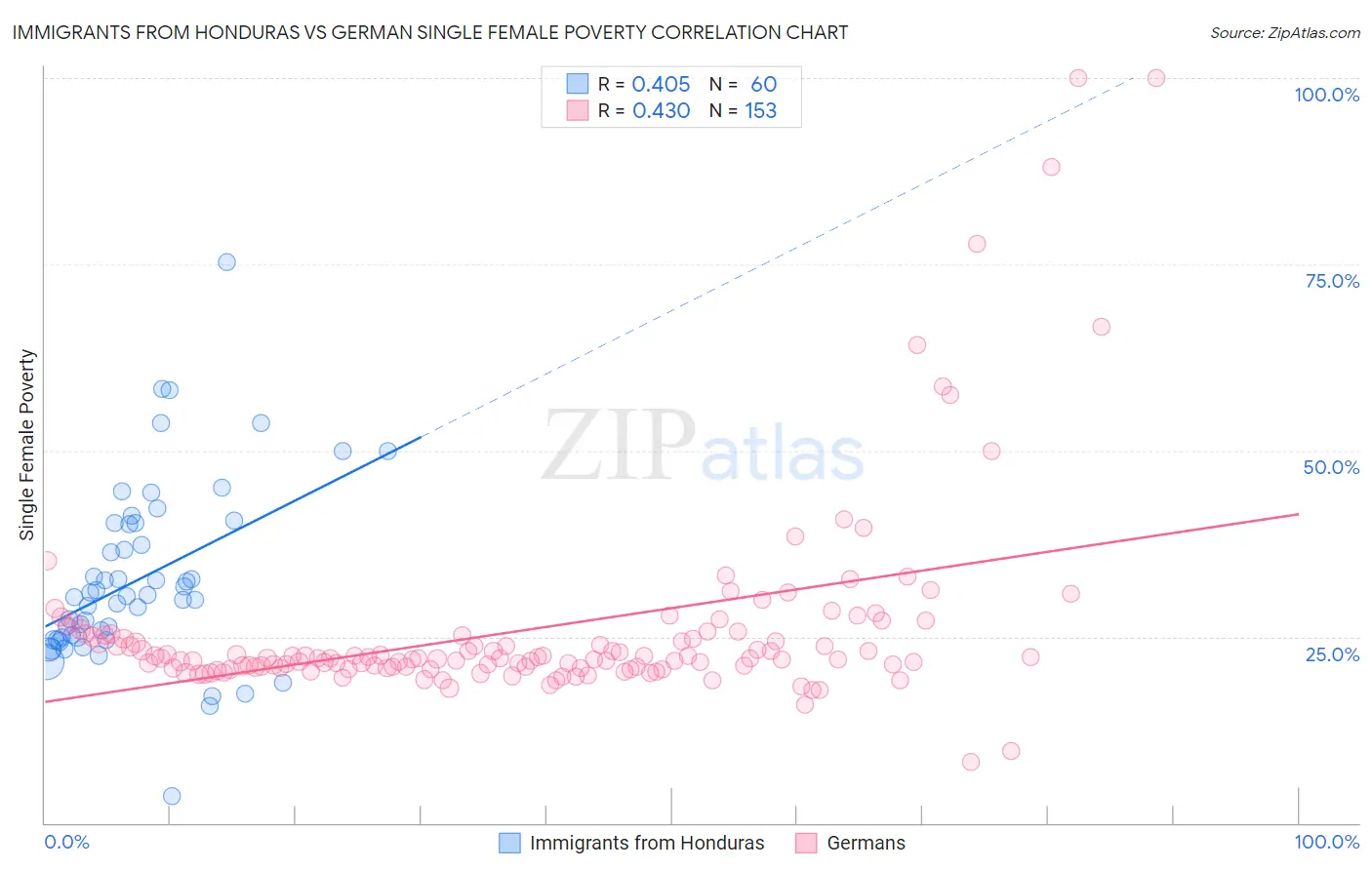 Immigrants from Honduras vs German Single Female Poverty