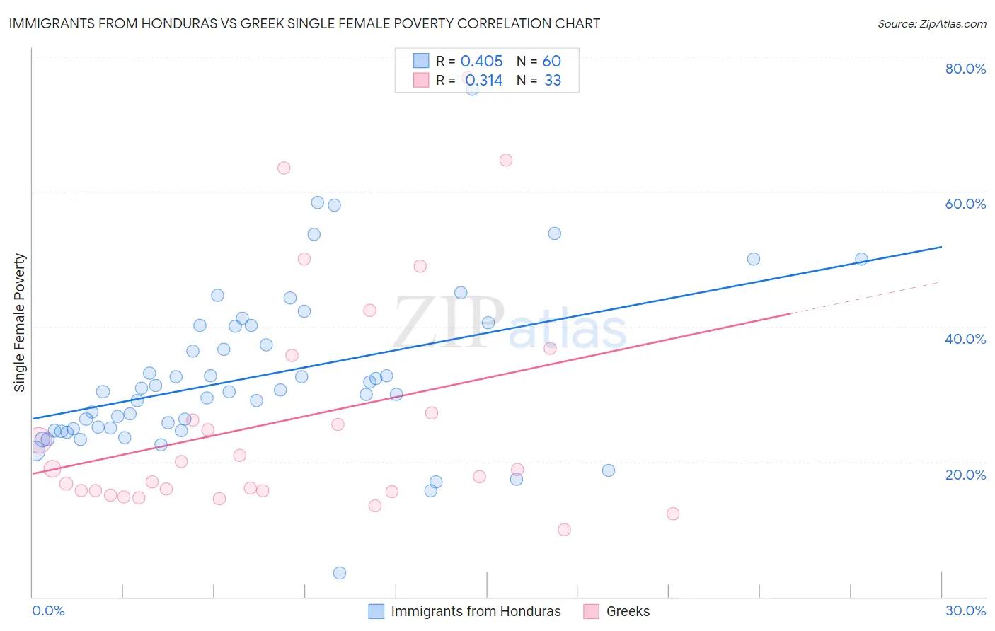 Immigrants from Honduras vs Greek Single Female Poverty