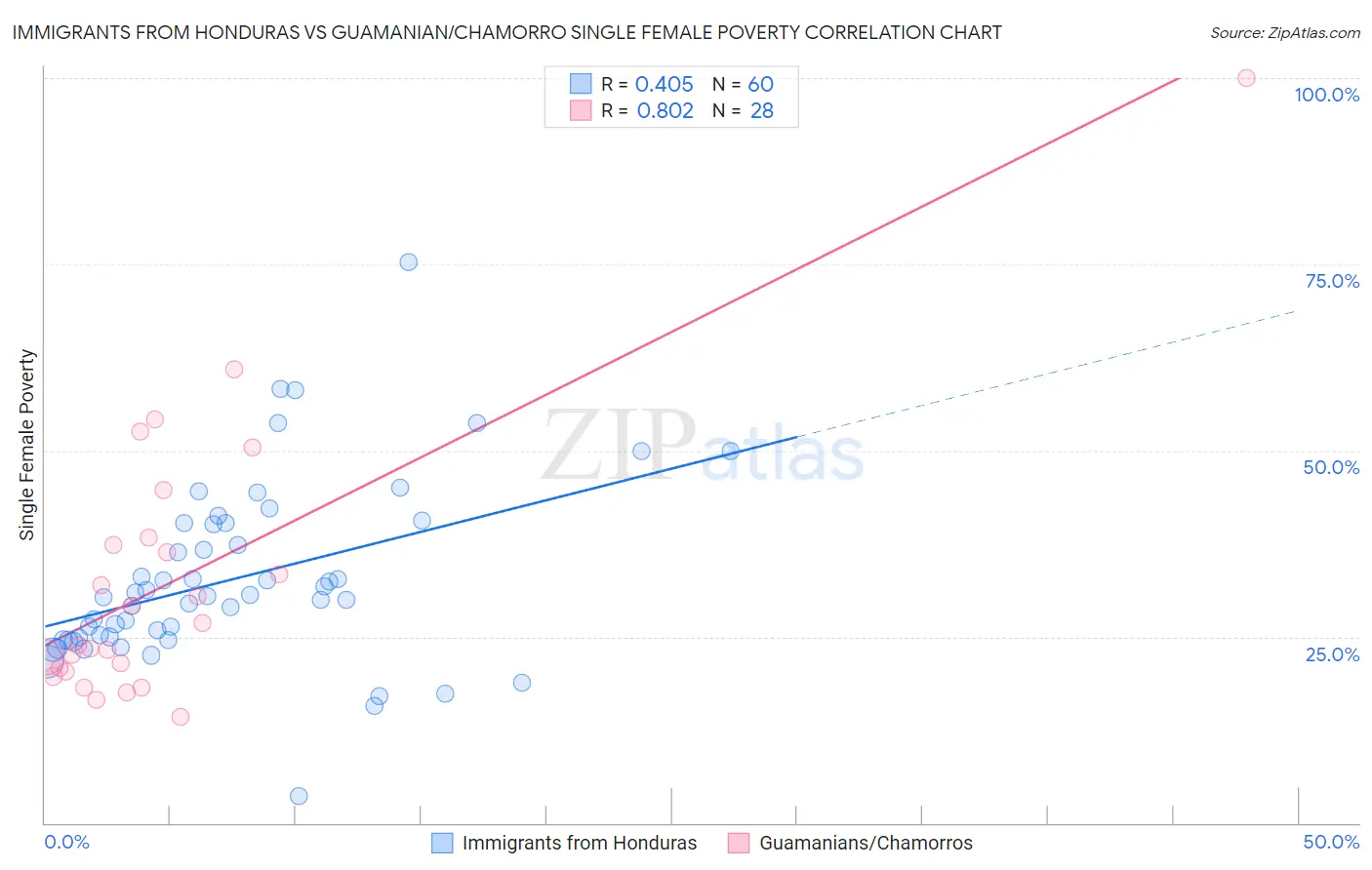 Immigrants from Honduras vs Guamanian/Chamorro Single Female Poverty