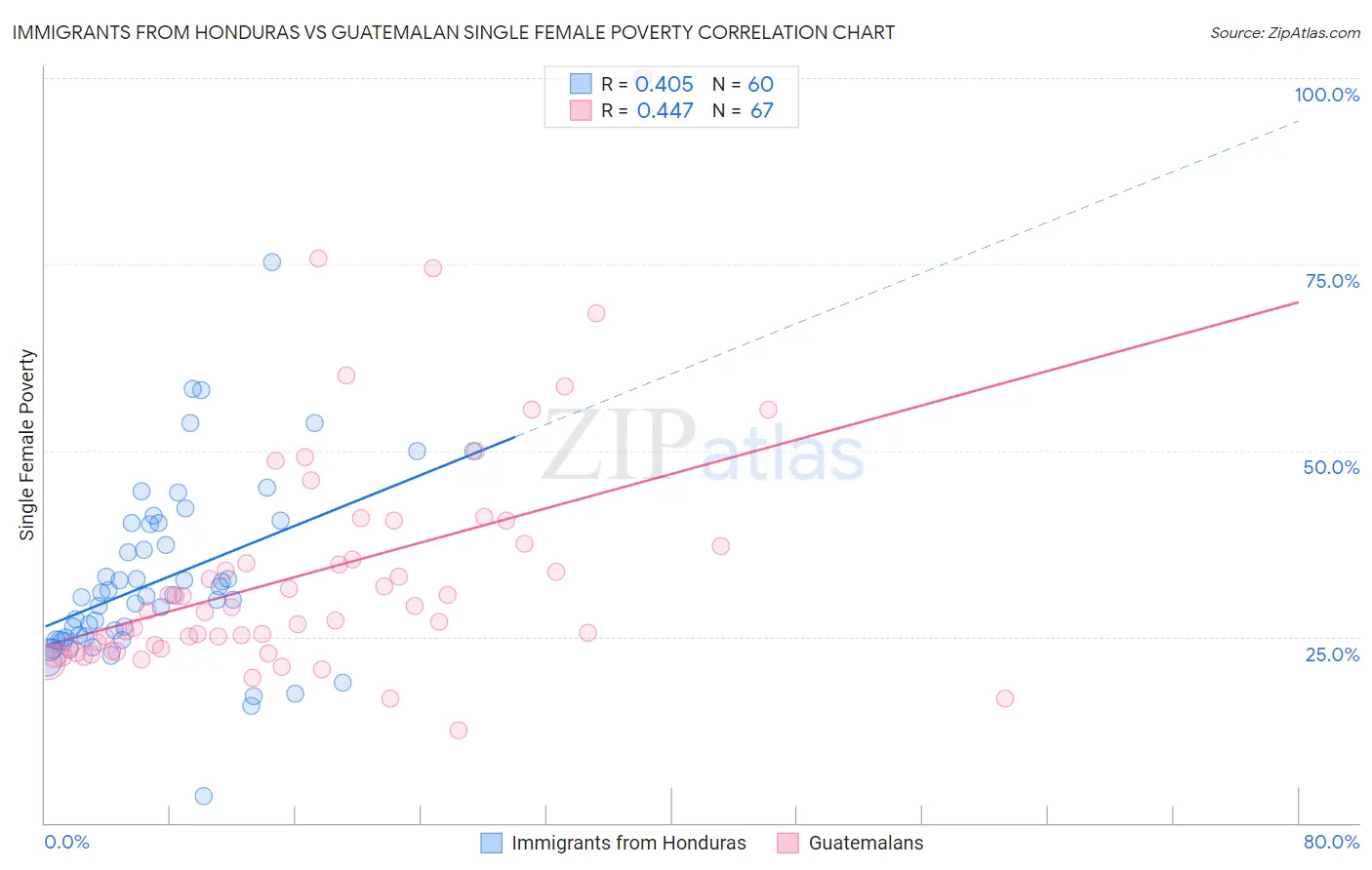 Immigrants from Honduras vs Guatemalan Single Female Poverty