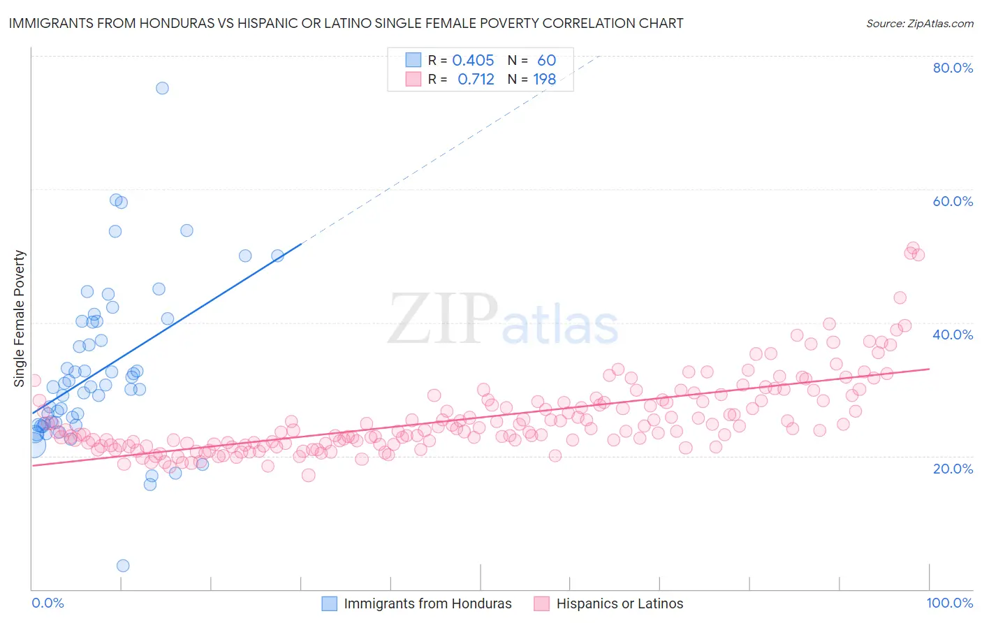 Immigrants from Honduras vs Hispanic or Latino Single Female Poverty