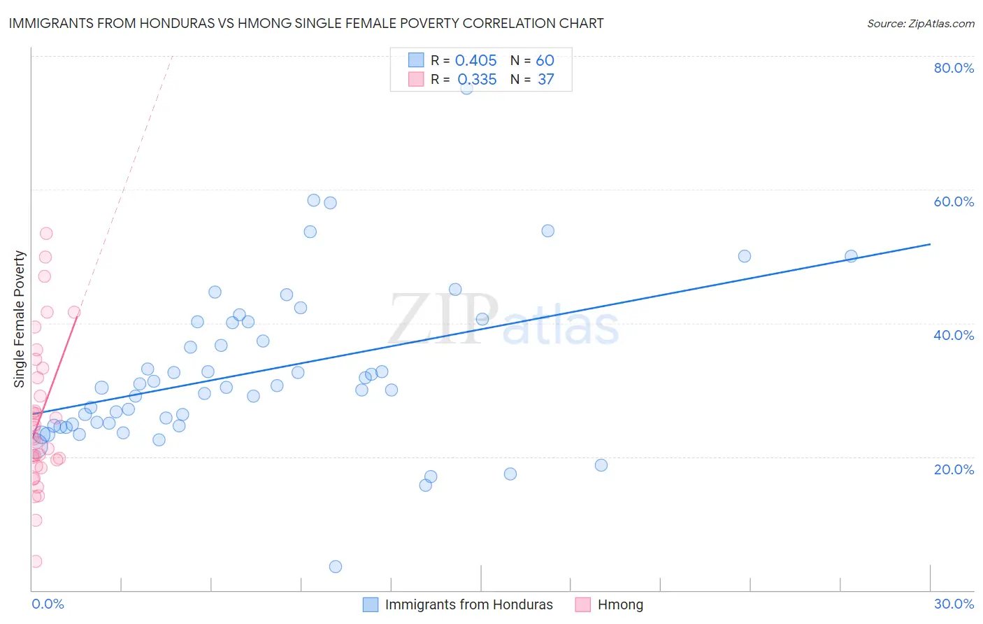 Immigrants from Honduras vs Hmong Single Female Poverty