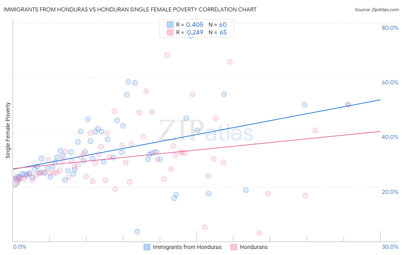 Immigrants from Honduras vs Honduran Single Female Poverty