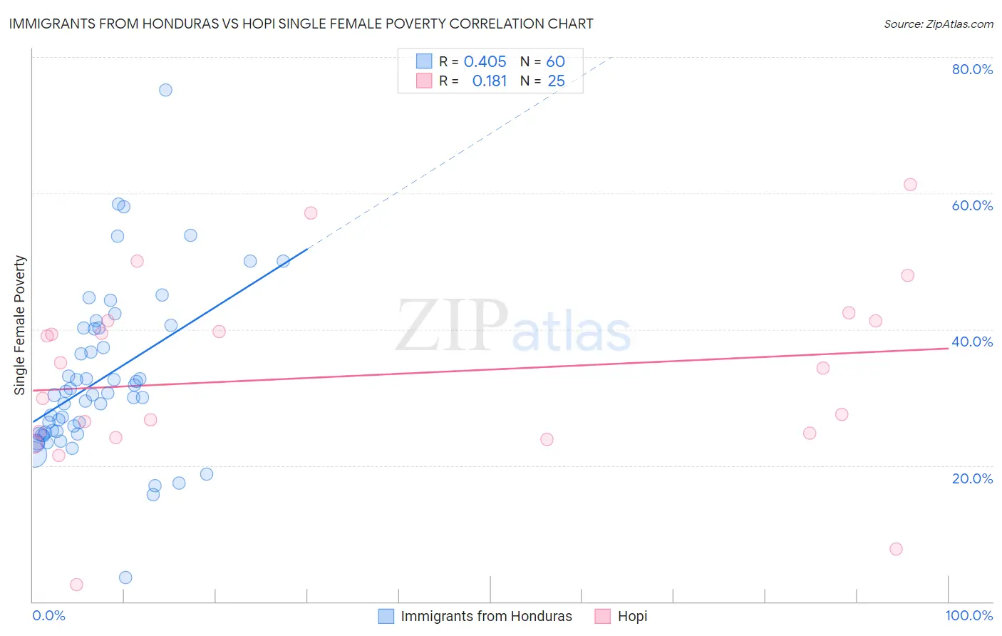Immigrants from Honduras vs Hopi Single Female Poverty