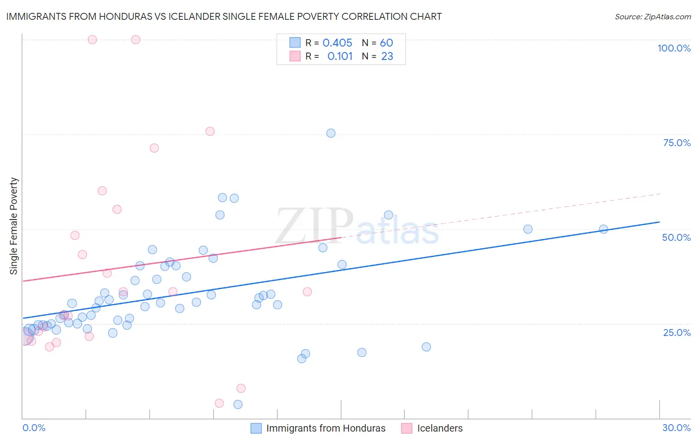 Immigrants from Honduras vs Icelander Single Female Poverty