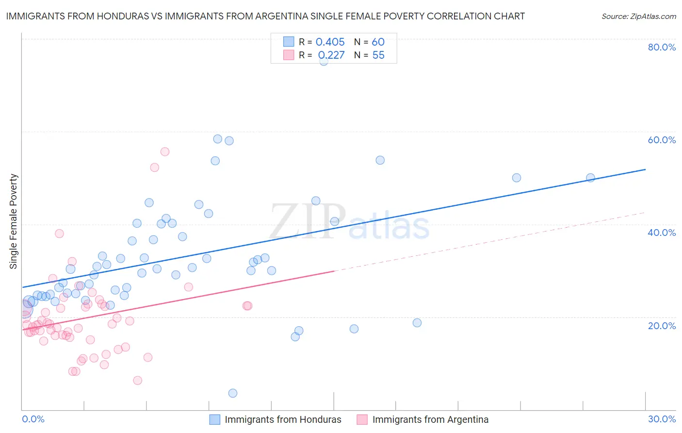 Immigrants from Honduras vs Immigrants from Argentina Single Female Poverty