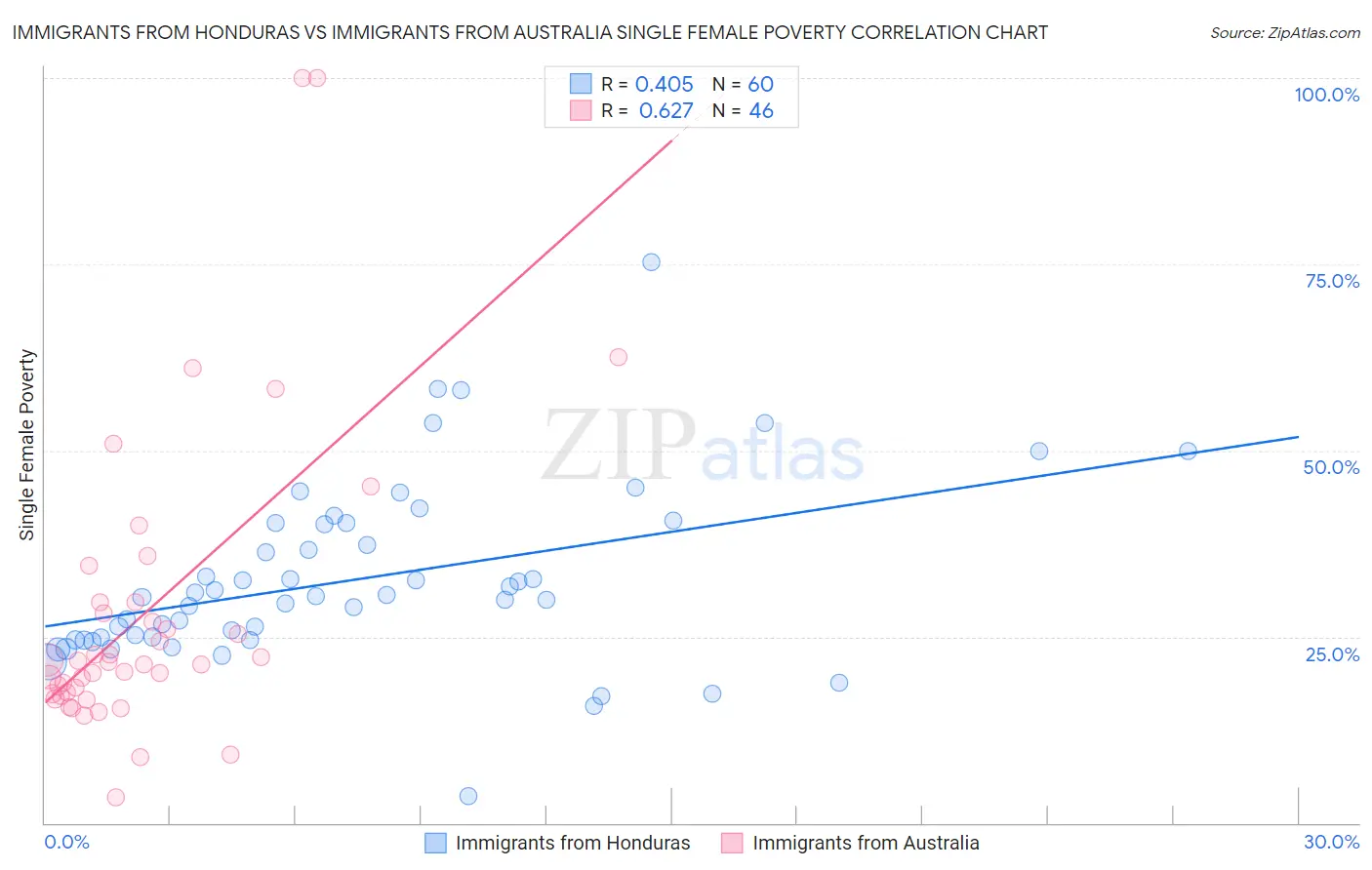 Immigrants from Honduras vs Immigrants from Australia Single Female Poverty