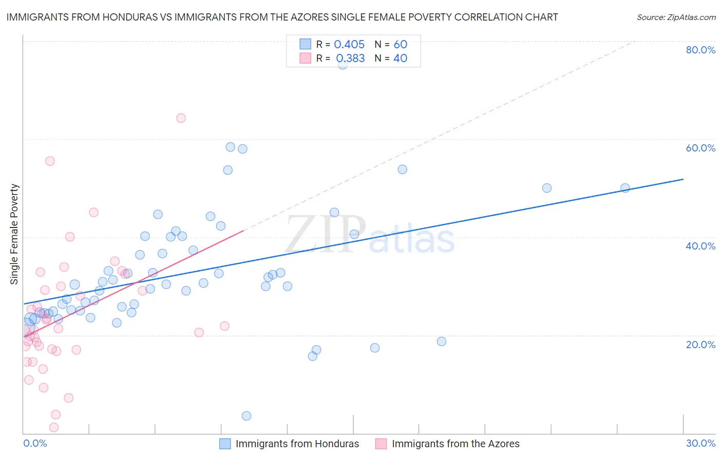 Immigrants from Honduras vs Immigrants from the Azores Single Female Poverty