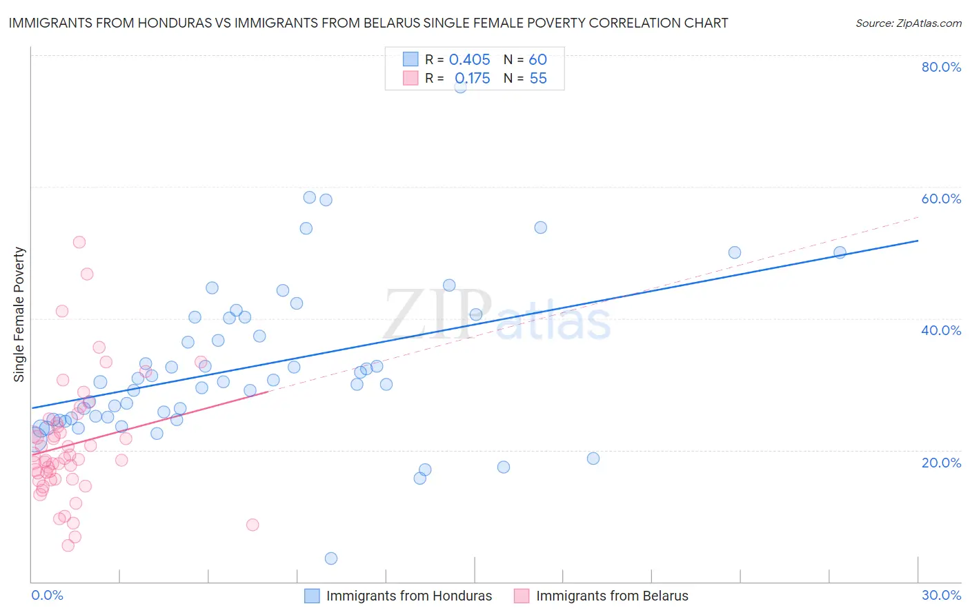 Immigrants from Honduras vs Immigrants from Belarus Single Female Poverty