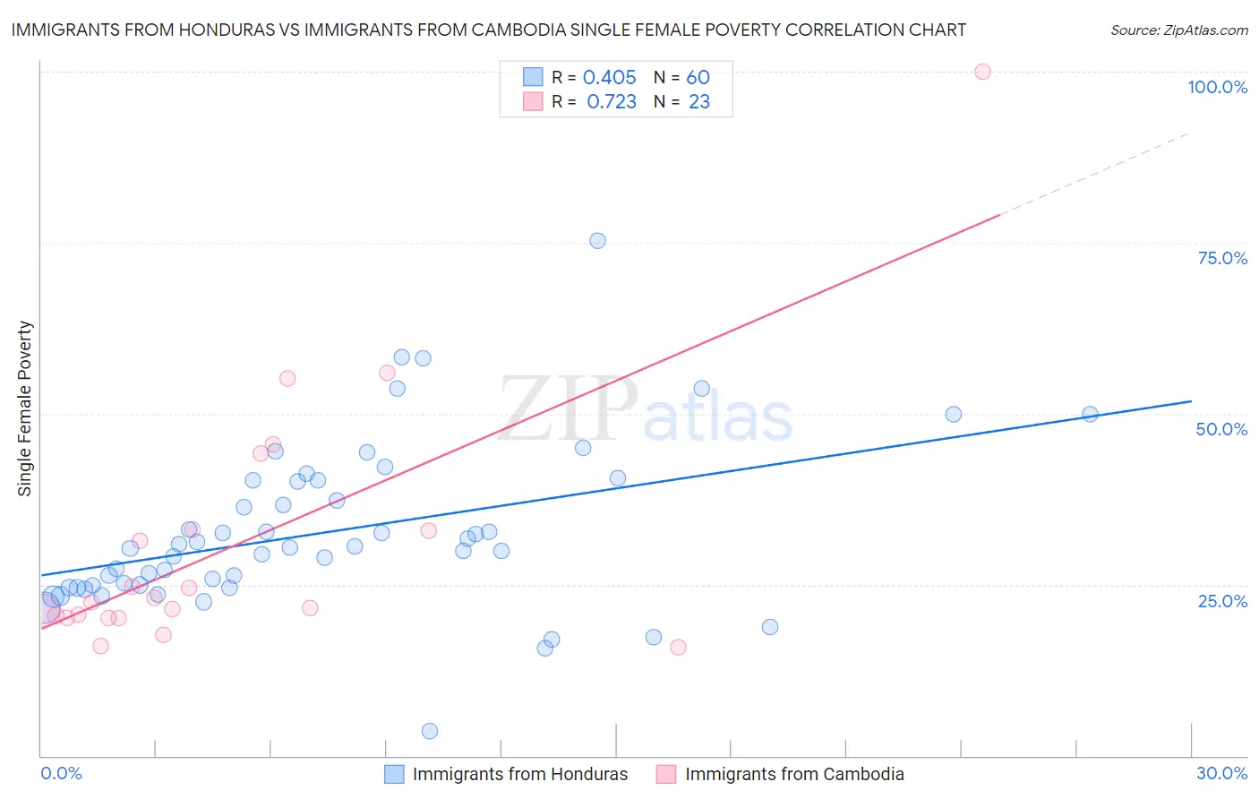 Immigrants from Honduras vs Immigrants from Cambodia Single Female Poverty