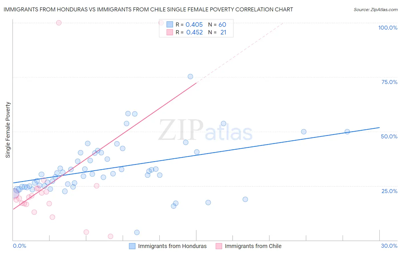 Immigrants from Honduras vs Immigrants from Chile Single Female Poverty