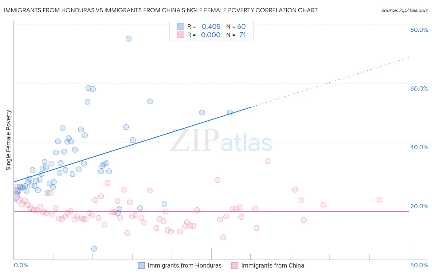 Immigrants from Honduras vs Immigrants from China Single Female Poverty